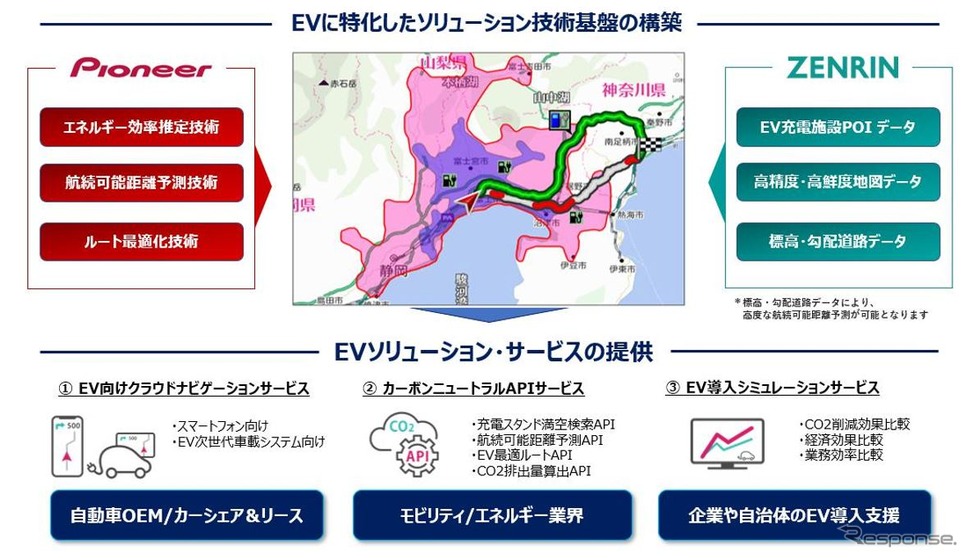 EVに特化したソリューション技術基盤の構築