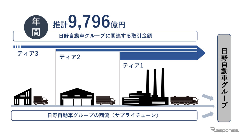 日野自動車グループに関連する取引金額は年間最大約9796 億円
