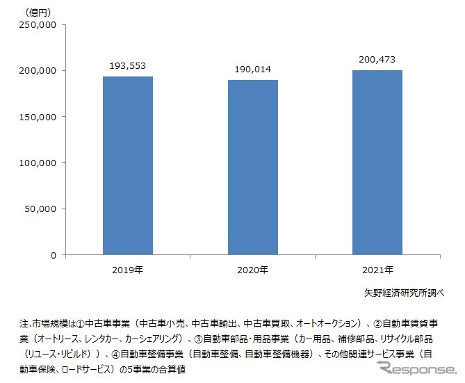 自動車アフターマーケット市場規模推移