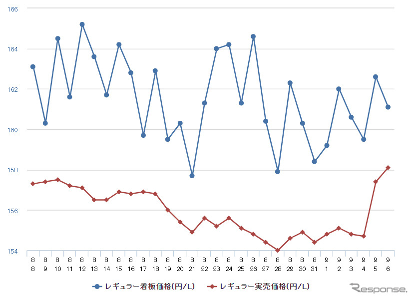 レギュラーガソリン実売価格（「e燃費」調べ）