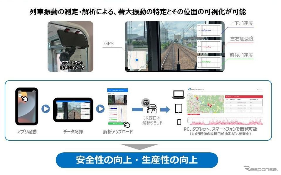 スマホを活用した列車動揺判定システムの概要。