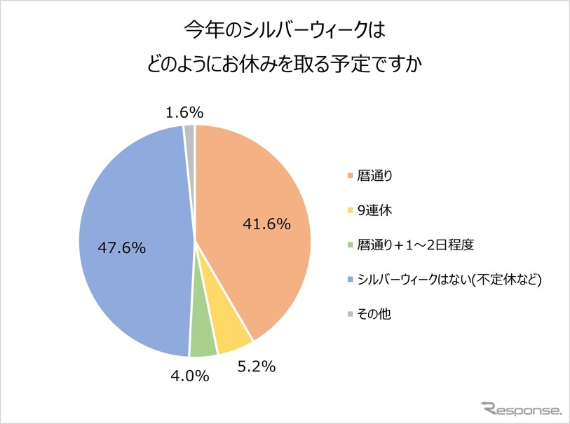 どのように休みをとる予定ですか。