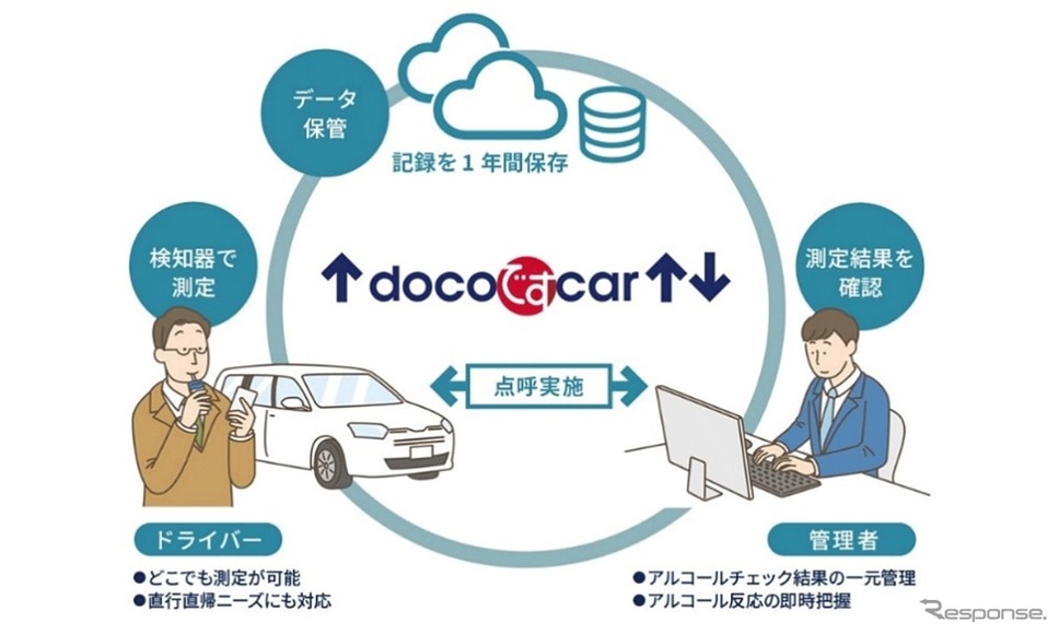 車両管理サービス「docoですcar」サービス