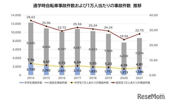 通学時自転車事故件数　推移