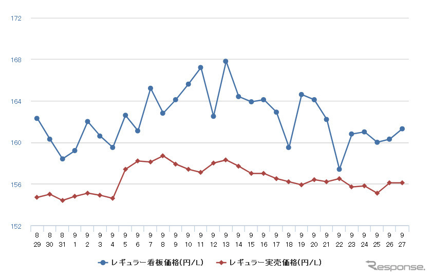 レギュラーガソリン実売価格（「e燃費」調べ）