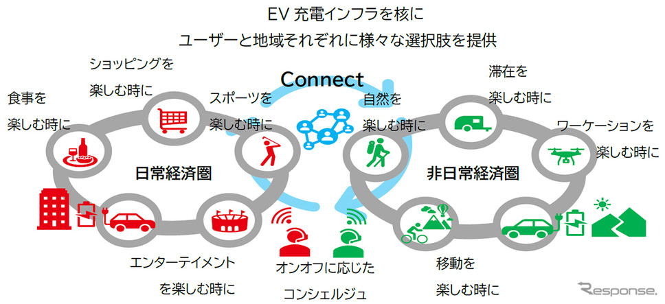 EV充電インフラ網を核とするサステナブルツーリズム基盤