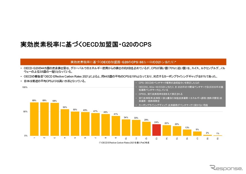図1：実効炭素税率に基づくOECD加盟国・G20のCPS