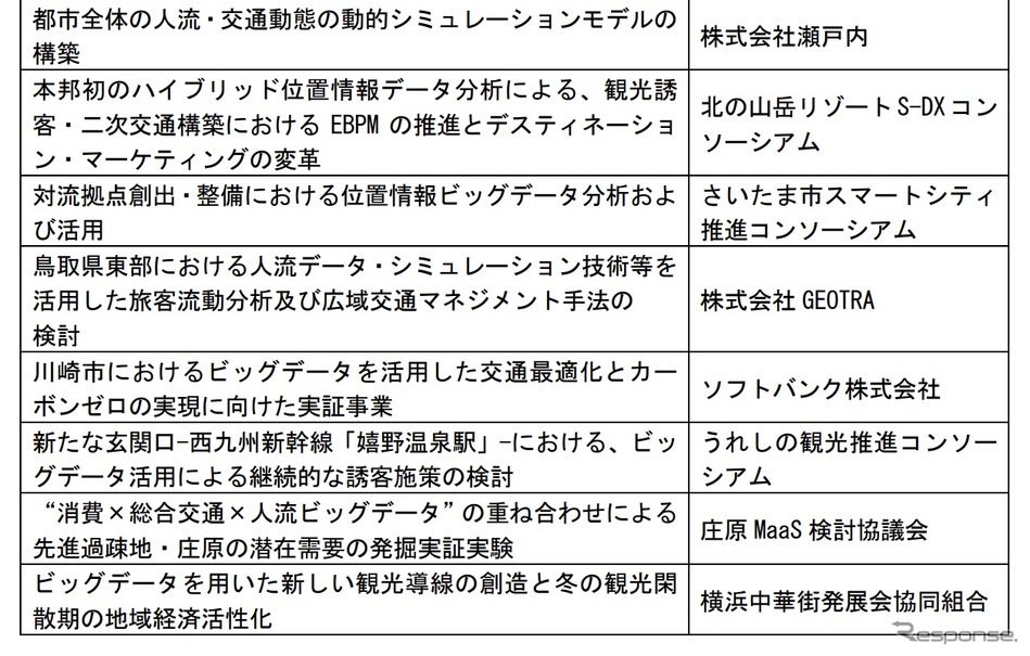 ビッグデータを活用した実証実験事業に採択された事業