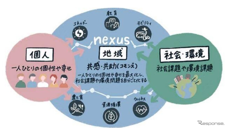ネクサス構想が目指す姿の概念図
