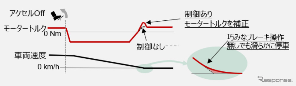 アクセルオフ時における、アンチジャーク制御を働かせたモータートルク、車速の変化の様子