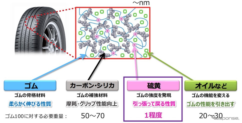タイヤゴムの原材料