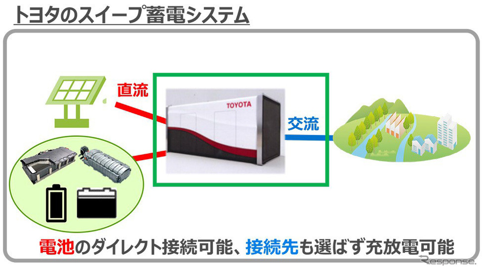 トヨタのスイープ蓄電システム