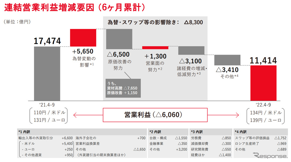 連結営業利益増減要因