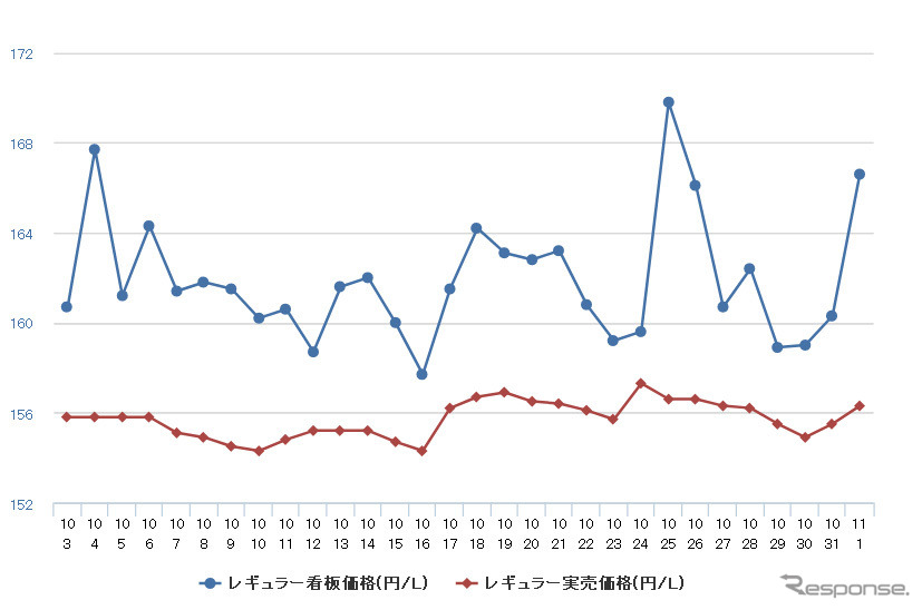 レギュラーガソリン実売価格（「e燃費」調べ）