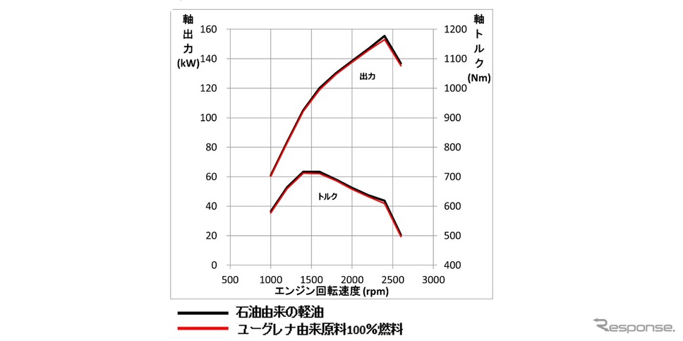 ユーグレナ100％原料燃料と軽油燃料の性能試験結果