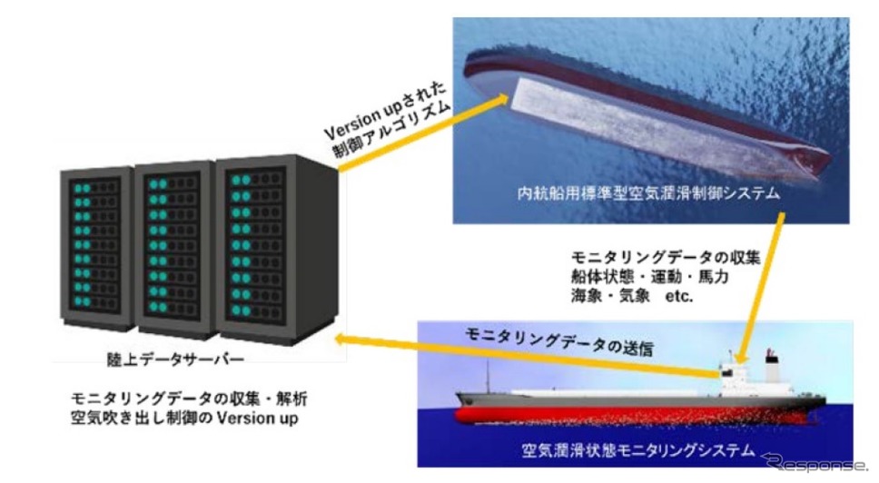 IoTを活用した実海域での省エネ効果モニタリングシステム構築による空気潤滑システム実用省エネ効果向上の研究
