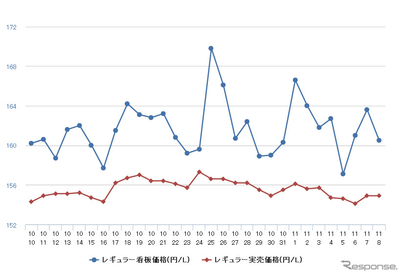 レギュラーガソリン実売価格（「e燃費」調べ）