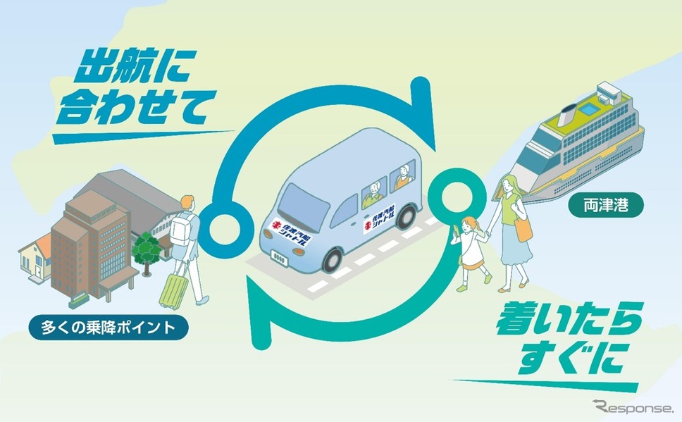 佐渡市の両津・国中の市街地エリアと両津港佐渡汽船ターミナルとの間を、佐渡汽船の船便に接続して運行するリクエスト型最適経路交通「佐渡汽船シャトル」
