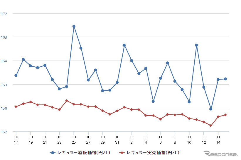 レギュラーガソリン実売価格（「e燃費」調べ）