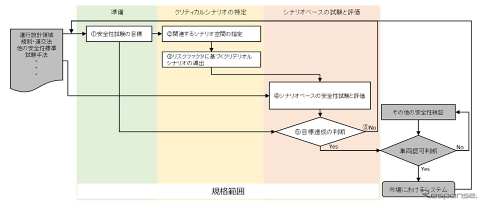 ISO 34502で規定された安全性評価の全体的な流れ