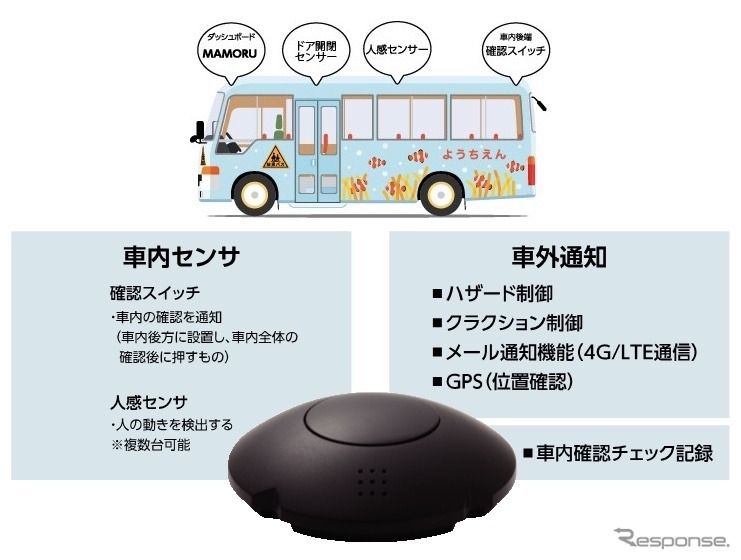 車載用IoTデバイスを活用する送迎バス安心見守り装置サービスを開発：MAMORU