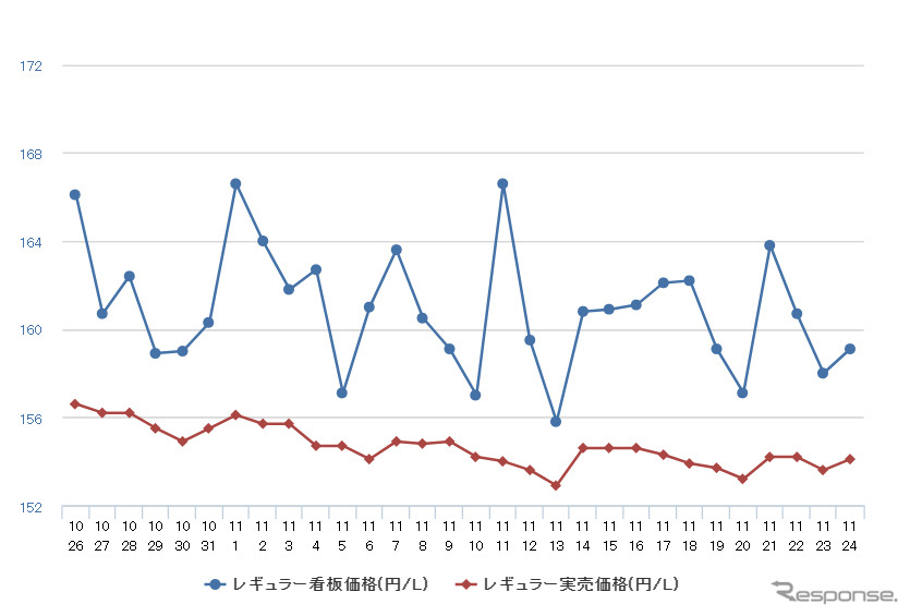 レギュラーガソリン実売価格（「e燃費」調べ）