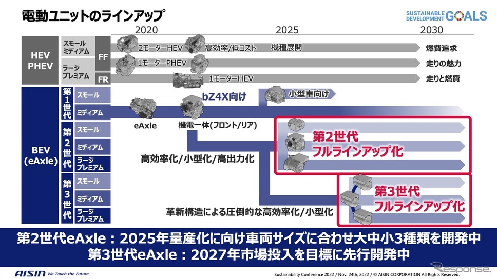 電動ユニットのラインアップと導入計画