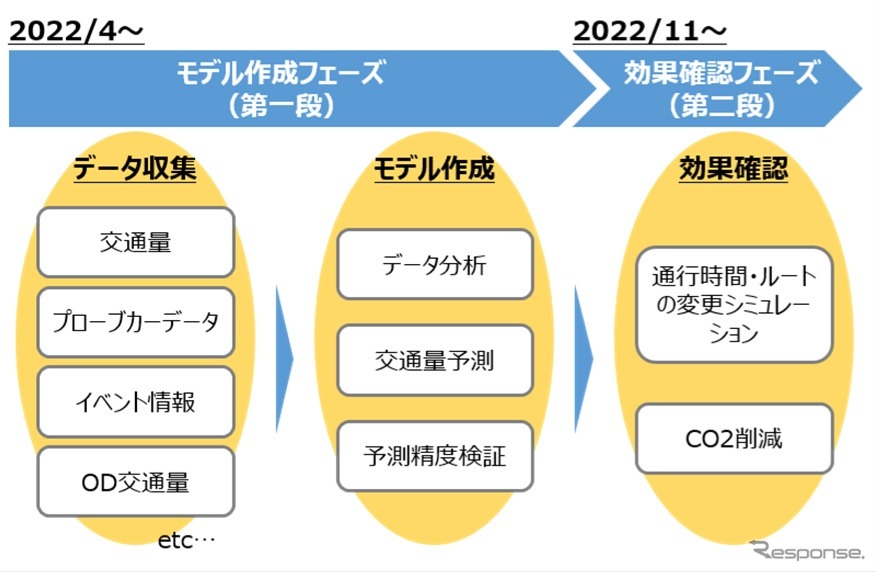 実証のフェーズ