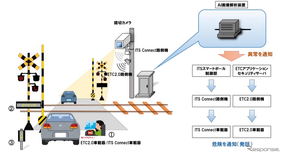 踏切注意喚起システムの実証実験イメージ