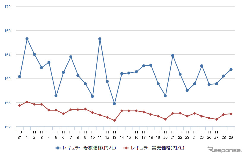 レギュラーガソリン実売価格（「e燃費」調べ）