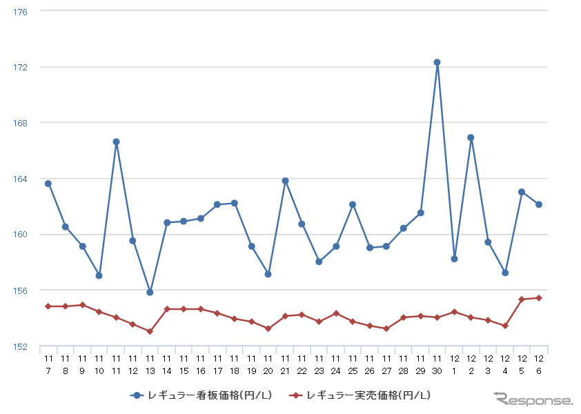 レギュラーガソリン実売価格（「e燃費」調べ）