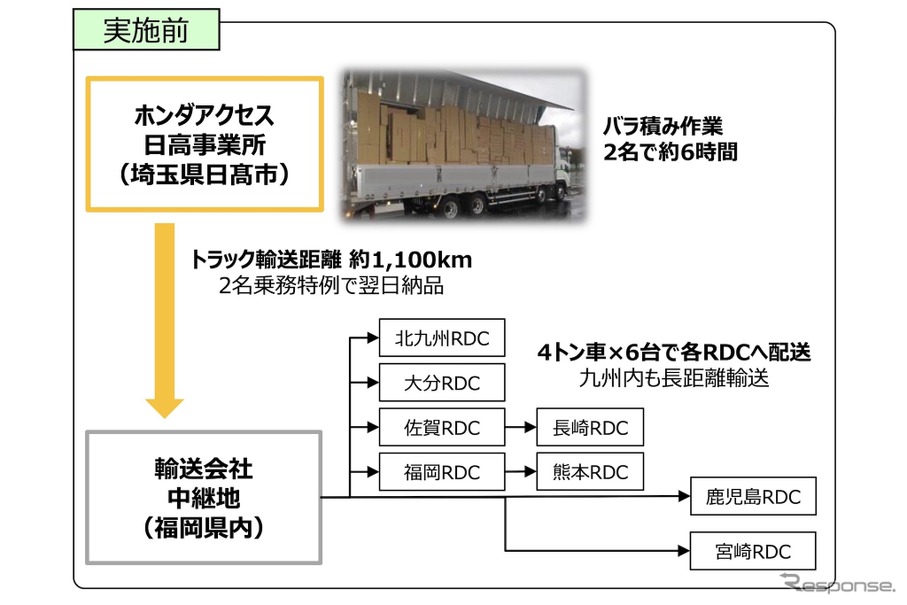 ホンダアクセスなどの取り組み（実施前）