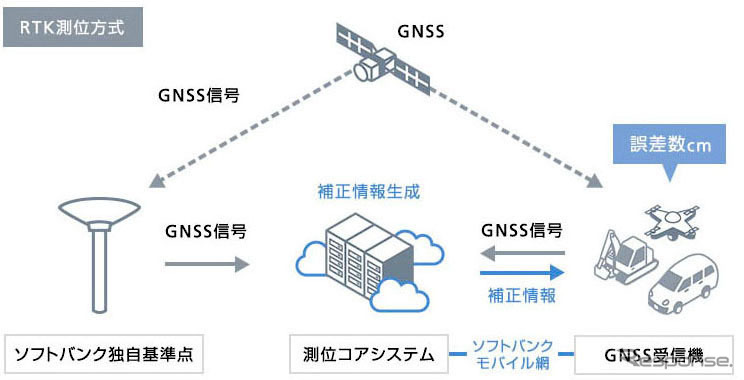 高精度測位サービス「イチミル」のイメージ