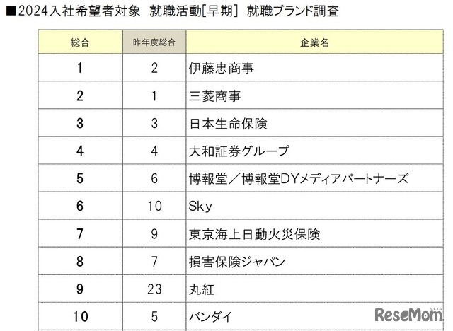 2024入社希望者対象 就職活動[早期] 就職ブランド調査　1～10位