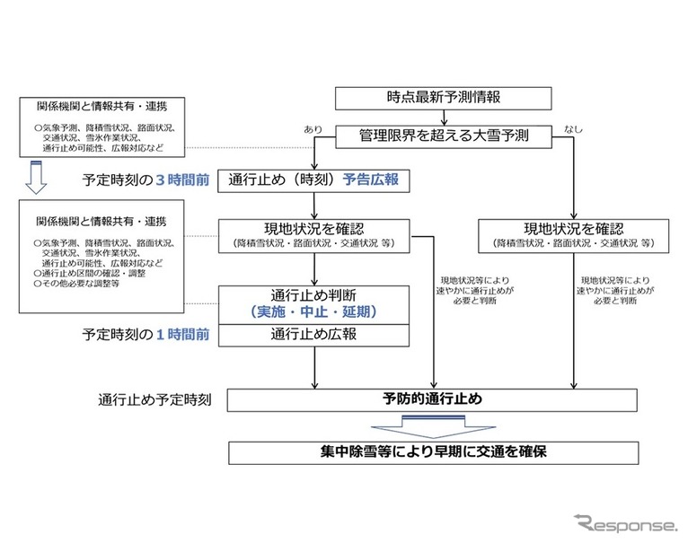 NEXCO西日本：冬の高速道路の安全・安心について各種オペレーション