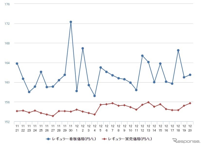 レギュラーガソリン実売価格（「e燃費」調べ）