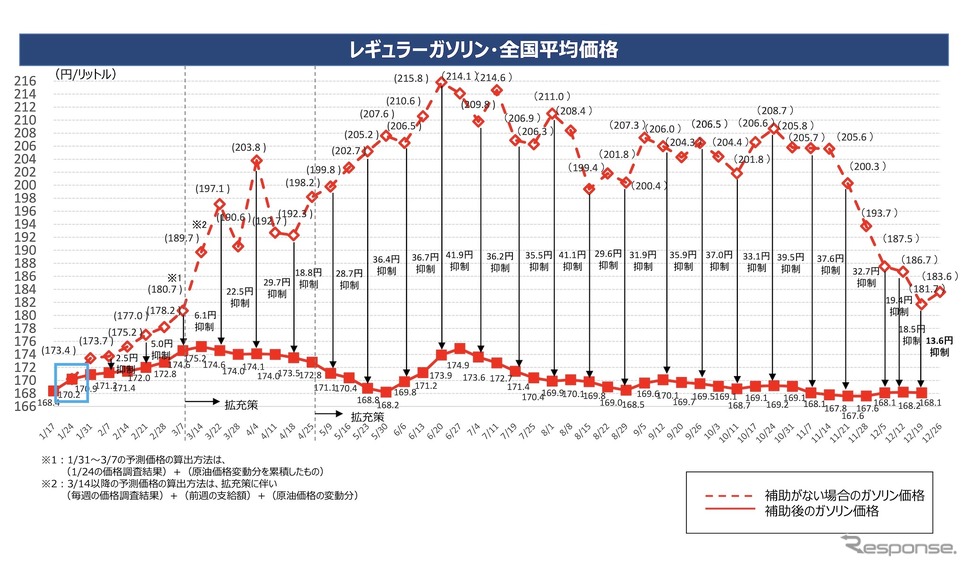 ガソリン全国平均価格への激変緩和事業の効果