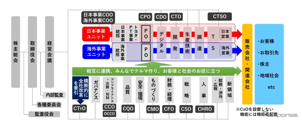 新しい組織体制の概略図