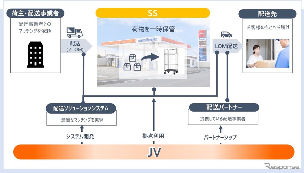 配送ネットワークイメージ