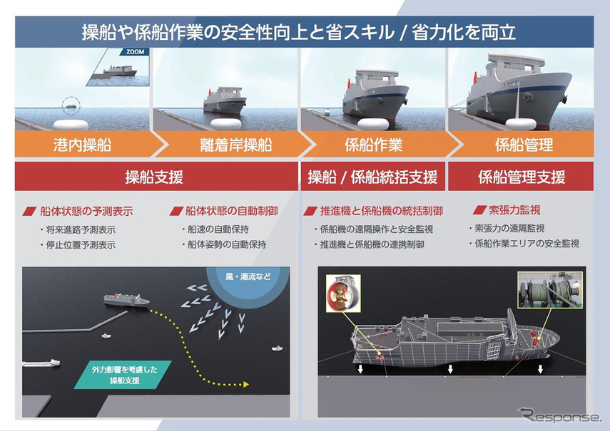 安全離着岸支援システムのコンセプト図