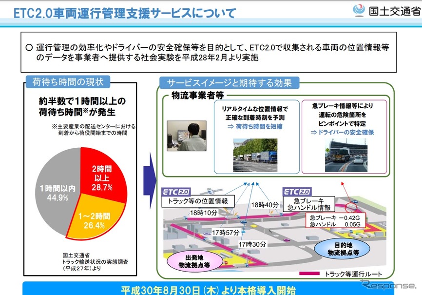 ETC2.0車両運行管理支援サービス概要