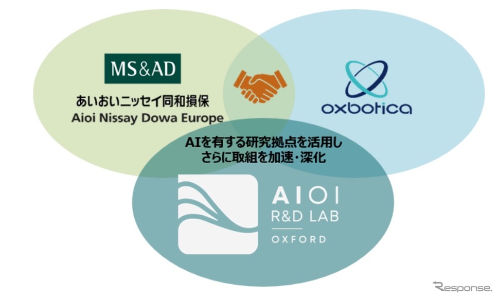 あいおいニッセイ同和尊保と自動運転システムを手掛ける Oxbotica と資本業務提携