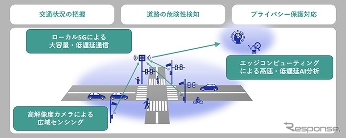 ローカル5GやAIを活用した交通状況把握や危険性を検知する技術のイメージ