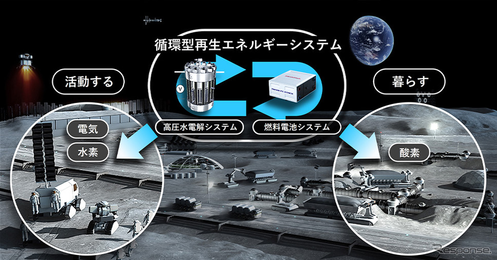 月面での循環型再生エネルギーシステムの活用 イメージ図