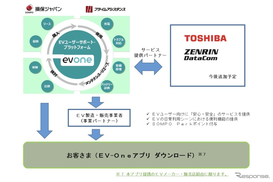 「EV-One」プラットフォームのイメージ