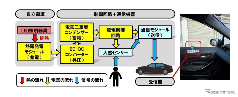 路車間通信の概要