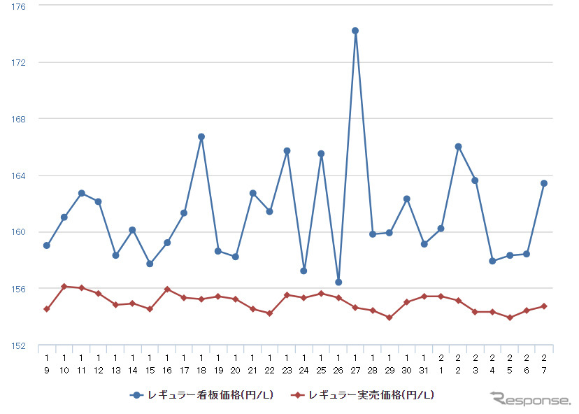 レギュラーガソリン実売価格（「e燃費」調べ）