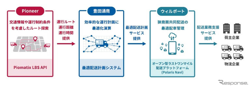 最適配送計画サービス（イメージ）