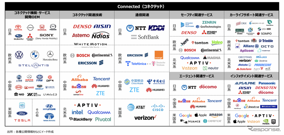CASEカオスマップ2023「コネクテッド編」