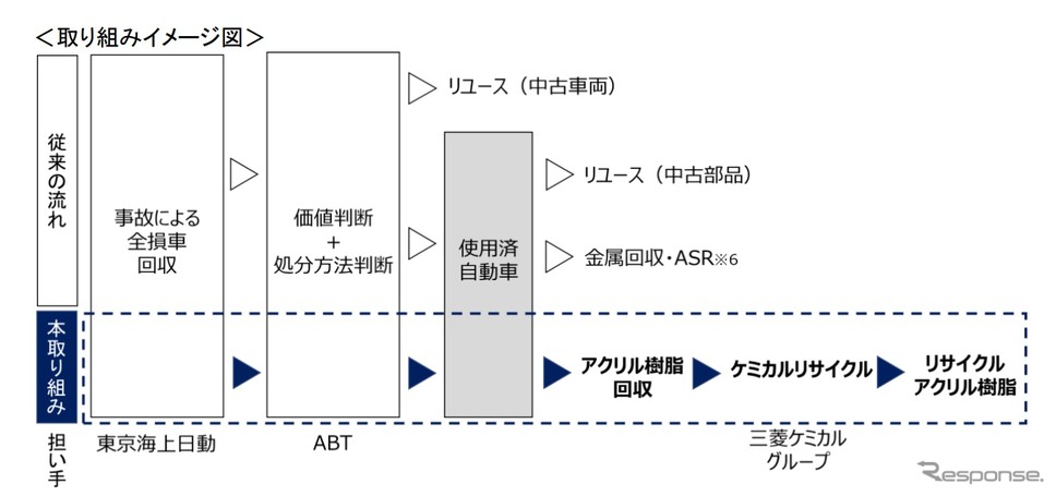 使用済み自動車からアクリル樹脂を回収・再利用する実証実験取り組みイメージ